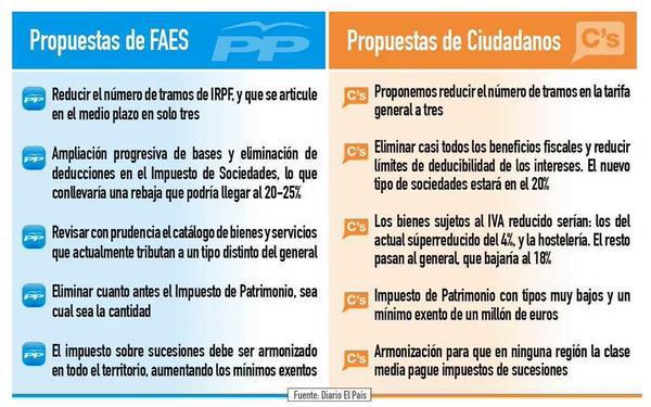 fdeflaqueza's tweet photo. ¿Alguien duda de que @CiudadanosCs es la "marca blanca" del @PPopular? #VotarNaranjaEsVotarAzul http://t.co/iq7XlGiLFe