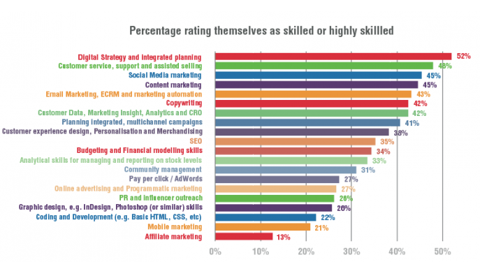 DaveChaffey's tweet image. The 20 core skills needed by today's digital marketer from A to Z  smartinsights.com/managing-digit…