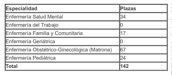 SATSE_Andalucia's tweet photo. Estas son las plazas #EIR 2015/2016 que oferta #Andalucía http://t.co/xVkVH7Lcmj http://t.co/NwdYsSv3Sk