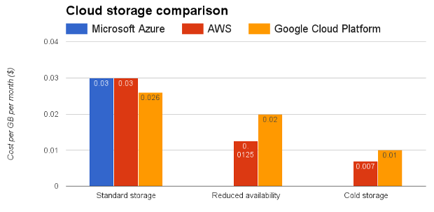 TechRepublicUK's tweet photo. Cloud storage: How do Amazon, Google and Microsoft stack up? http://t.co/PNxlzUczuq via @nickjheath http://t.co/TxiSZiFR5r
