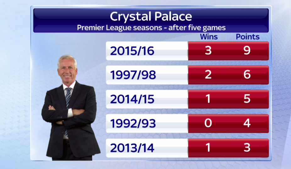 SkySportsNews's tweet photo. Crystal Palace are enjoying their best start to a Premier League campaign #SSNHQ http://t.co/CDhCIX5xZs