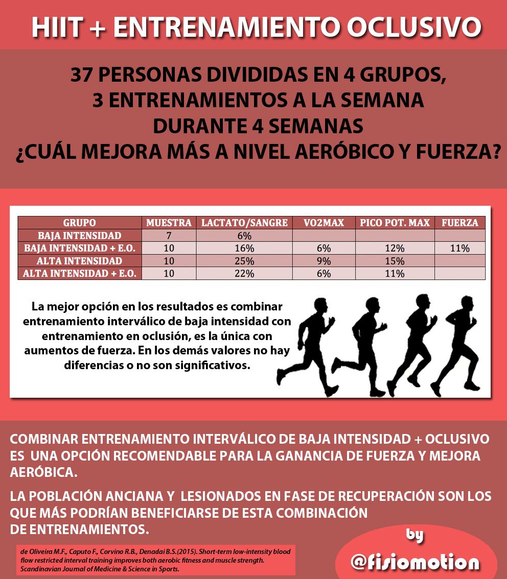 fisiomotion's tweet photo. HIIT + ENTRENAMIENTO OCLUSIVO

DIFERENTES TIPOS DE HIIT CON/SIN OCLUSIÓN

CAMPO DE FUTURO A SEGUIR INVESTIGANDO http://t.co/GmolRU70S5