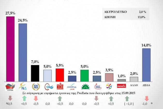 proratagr's tweet photo. #Greece #poll #ekloges2015_round2 Μπροστά ο ΣΥΡΙΖΑ, κλείνει η ψαλίδα http://t.co/clpT2MUJQU http://t.co/A4hS6JzDGO