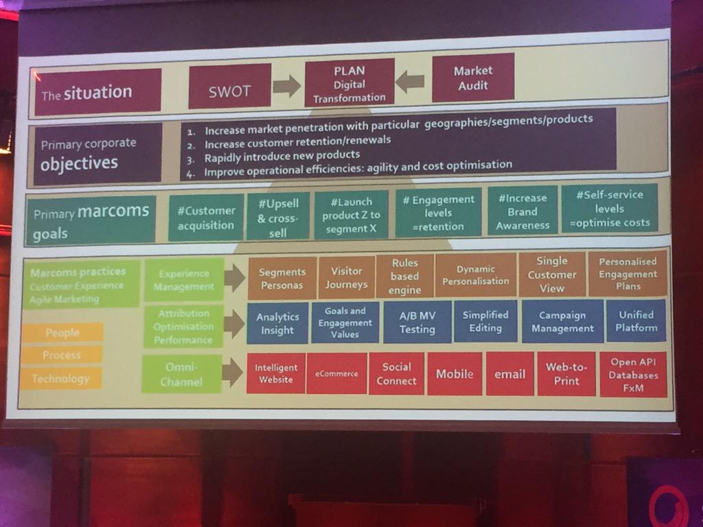 SitecoreSE's tweet photo. Det är viktigt att knyta företagsmål till digitala mål. #SitecoreEPS http://t.co/L33WQc2MNV