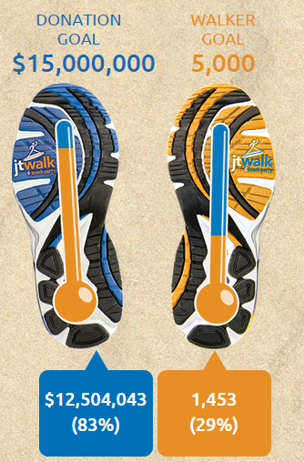 VBJTWalk's tweet image. We reached $12.5M! But we've got more work to do. Tell your friends to give! For more info: jtwalk.org/?utm_source=Tw…