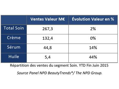 ENTENSI's tweet photo. French prestige #skincare market bounces back from recession
http://t.co/qqYFTU8FjX via @PremBeautyNews #beauty http://t.co/ufwqSTWUj4