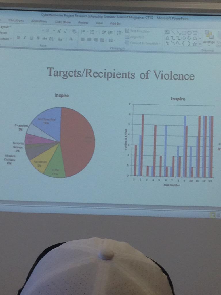 CTProject_KET's tweet photo. Half of targets in Inspire is towards West compared to 21% of targets in Dabiq! Thanks @2WeeksWithDave #ctpinterns http://t.co/cwx4UCSqfd