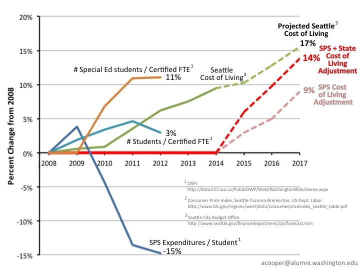 QuantEcologyABC's tweet photo. .@KIRO7Seattle @seattletimes The TA plus the WA State COLA might almost make up for six years of no COLAs #SPSstrike http://t.co/f2yKdnuzar