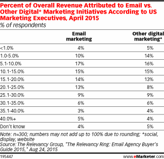 eMarketer's tweet photo. How much revenue does email drive vs. other digital marketing tactics? http://t.co/AFeST6J763 http://t.co/uJNHrTJIXr