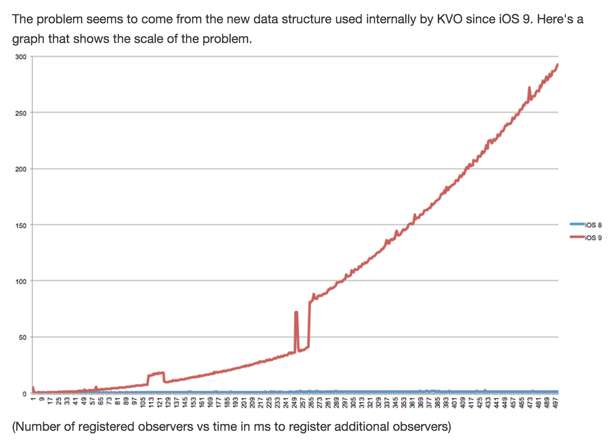steipete's tweet image. Oh noes, KVO has a serious performance regression in iOS 9. github.com/facebook/KVOCo… /cc @Catfish_Man