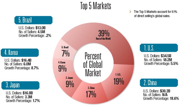 DSNupdate's tweet photo. The Top 5 countries account for 61 percent of all global sales http://t.co/YMg5jc2o2W #DirectSelling http://t.co/uIo44vGd9M