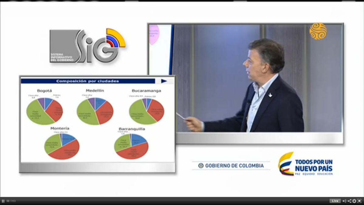 InstitucionalTV's tweet photo. #AlAire Pdte. @JuanManSantos "Por primera vez en Colombia la clase media es mayor que la pobreza" #MenosPobres http://t.co/yvEeNFCbeN
