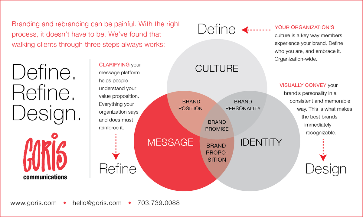 DennisGoris's tweet photo. #Branding is a painful process, but with the right steps, it doesn't have to be. #dothisfirst #assnchat #nonprofit http://t.co/hDATC0F5Ya