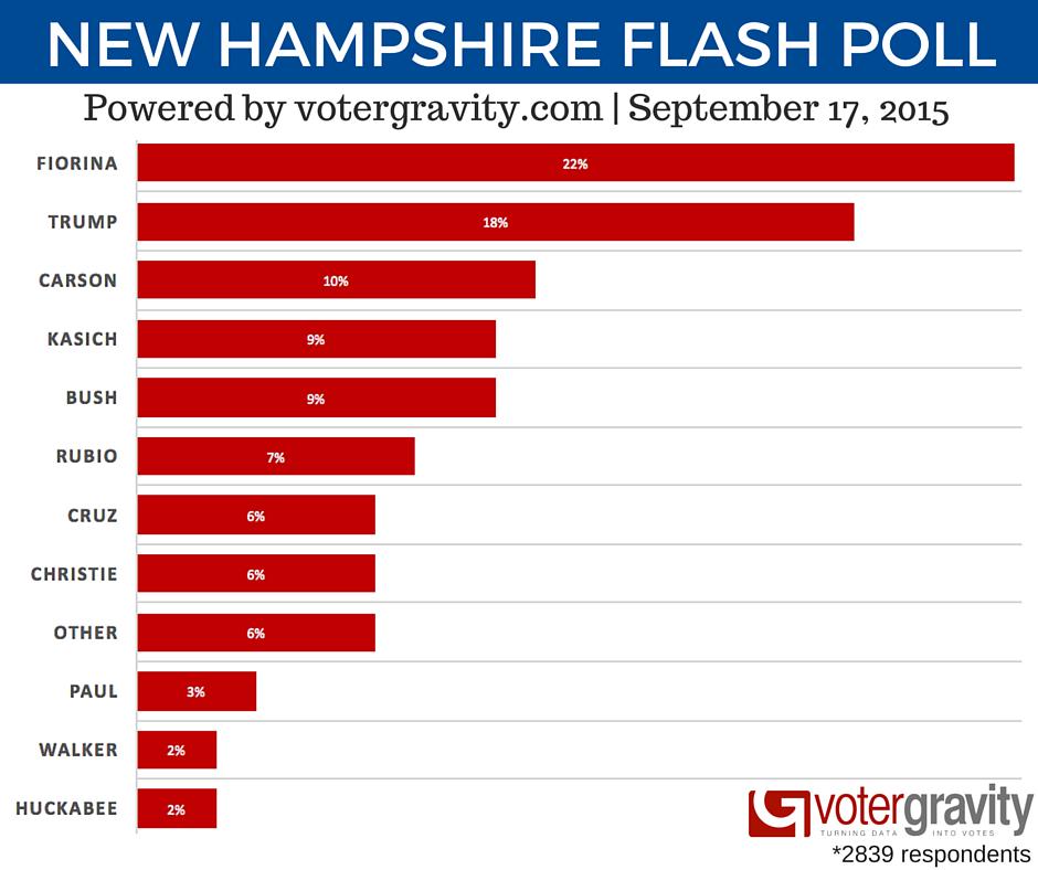 VoterGravity's tweet image. .@CarlyFiorina Leads in NH in Post-CNN Debate Poll &amp;gt;&amp;gt; votergravity.com/fiorina-leads-… #win2016
