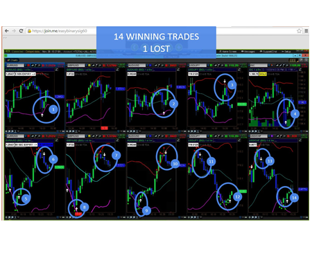 BinaryChartLIVE's tweet image. 14 wins 1 loss with our 24 hour trade software.