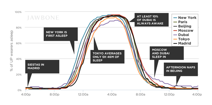 socialmedia2day's tweet photo. .@Jawbone does great #datajournalism. So should your company. http://t.co/QPifZwluRb #SMM http://t.co/TeT2g3Hibz