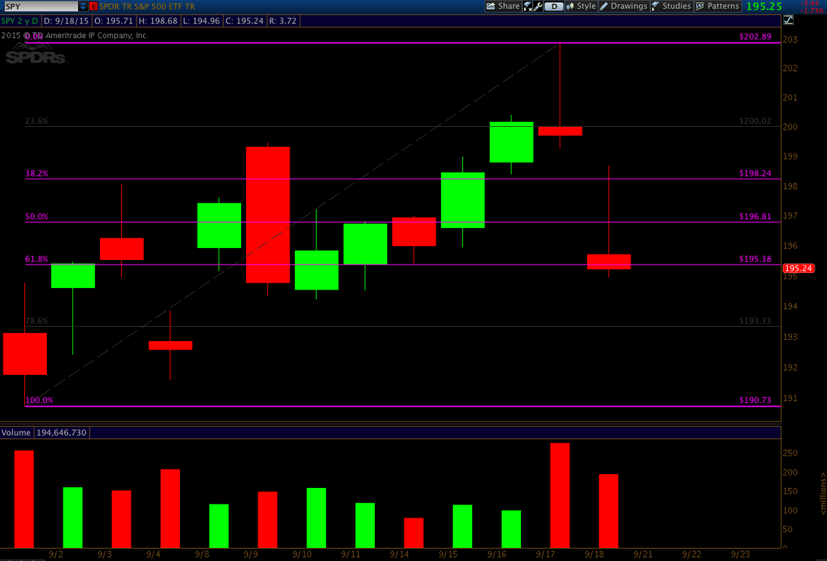 BuckarooTrades's tweet photo. $SPY 61.8% fib retrace area from the 9/1 low to the 9/17 high: http://t.co/j4HJmwLgAx