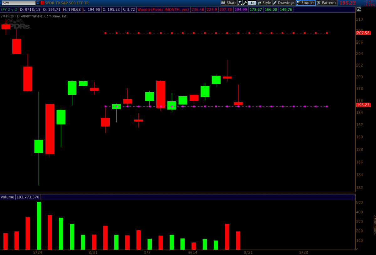 BuckarooTrades's tweet photo. $SPY monthly Woodies pivot at the 195 area: http://t.co/FZEROEZb6G