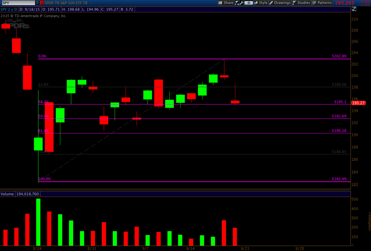 BuckarooTrades's tweet photo. $SPY 38.2% fib retrace area from the 8/24 low to 9/17 high: http://t.co/UKmt7B668G