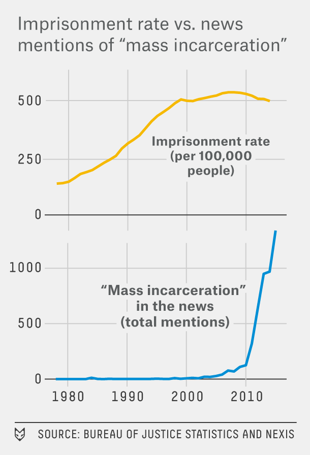 FiveThirtyEight's tweet photo. A million people were in prison before we called it mass incarceration: http://t.co/OrNREnFaMP http://t.co/c5NZ15Jium