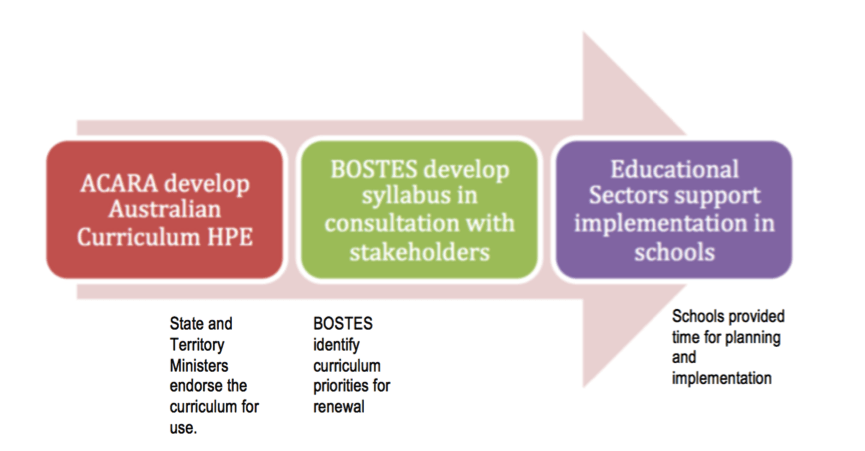 PDHPE_NSWPS's tweet image. The Australian Curriculum HPE has been endorsed but what does this mean for teachers and… hpeclic.wordpress.com/2015/09/19/the…