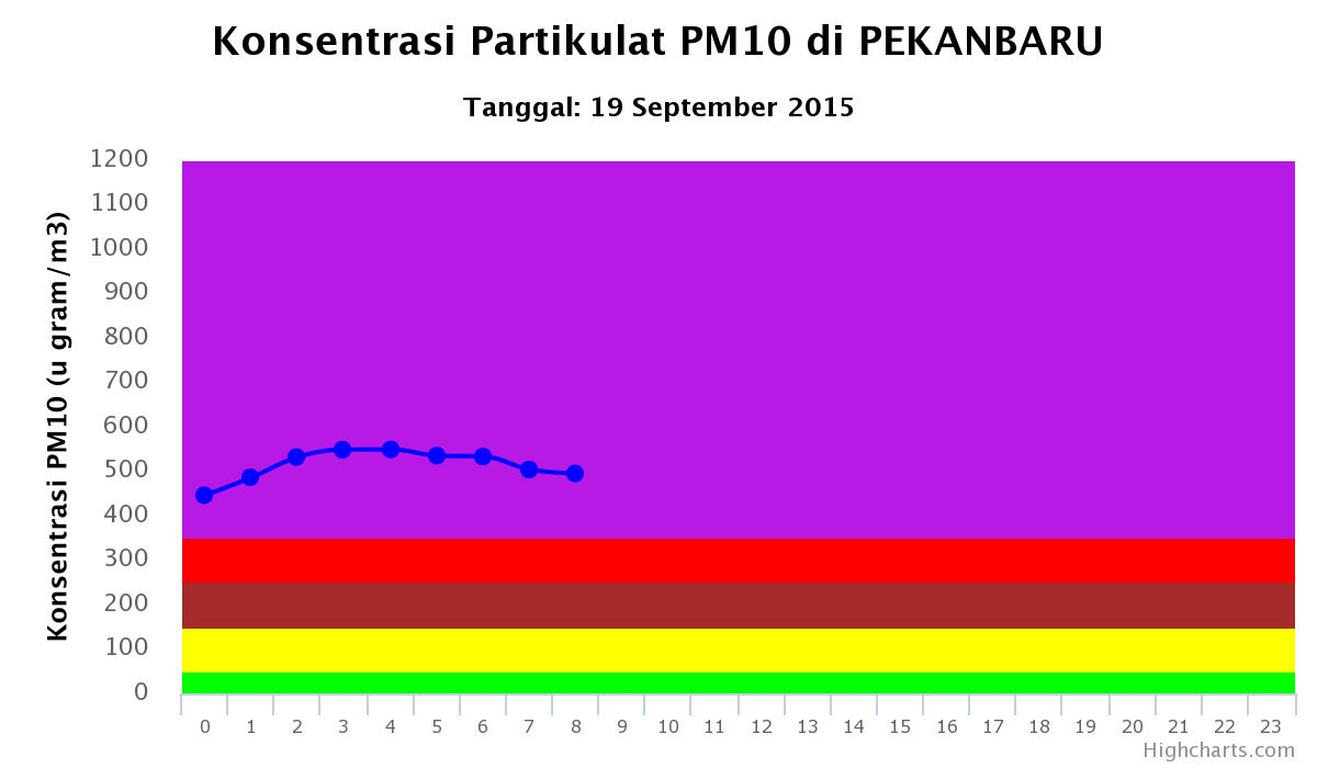 Pekanbaru, 19 September 2015 08:00 (GMT+7). PSI 495.02 u gram/m3. #melawanasap