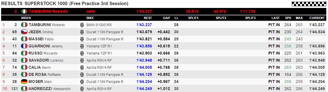 Superstock 1000 – FP3:
1 <a href="/tambu_2/">Roberto Tamburini</a>
2 <a href="/OndraJezek/">Ondrej Jezek</a>
3 <a href="/Fabio_Massei/">Fabio Massei</a>
More: worldsbk.com/en/results%20s…
#JerezWorldSBK