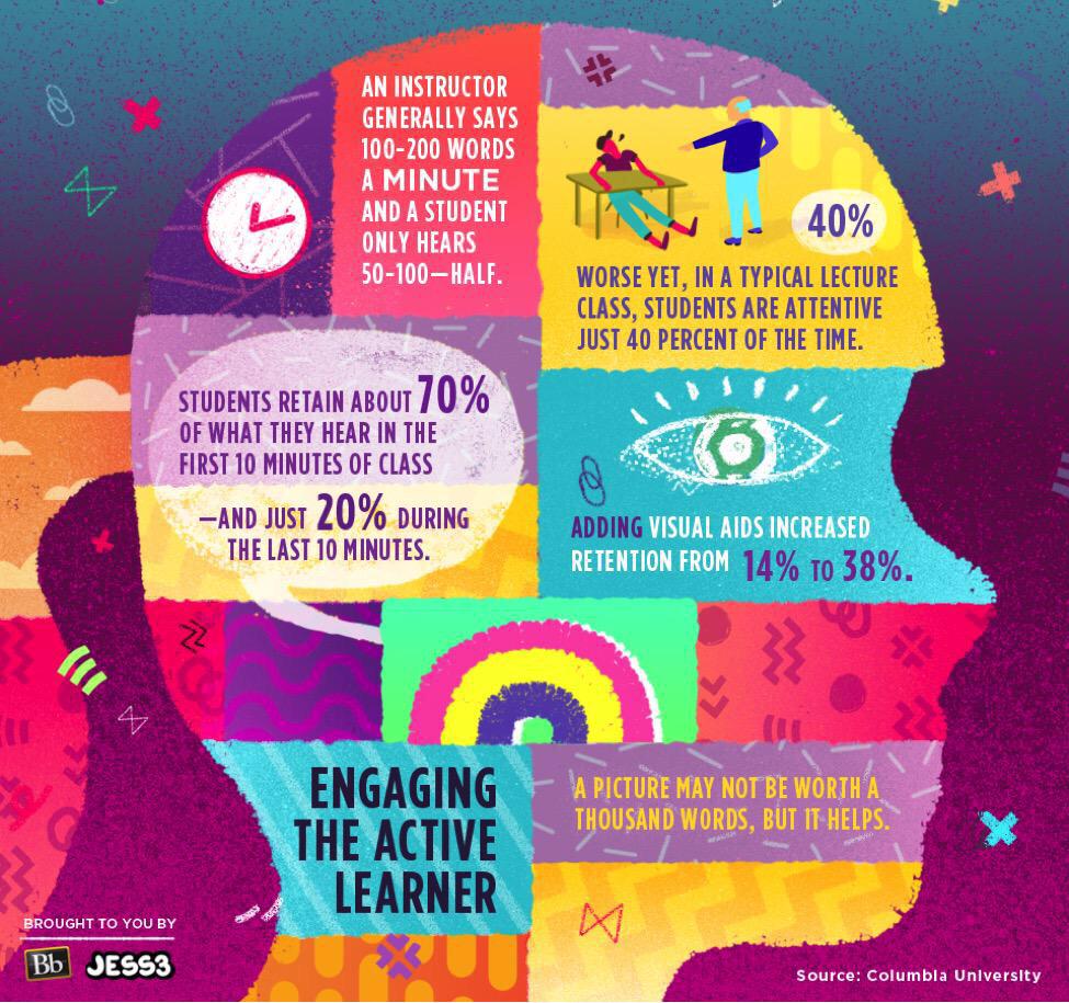 RobertWCullen's tweet photo. Engaging The Active #Learner by @Columbia  #edchat #eLearning  #education #edtech #phdchat #teachers http://t.co/pNyHHSeN0y
RT@PVCBU