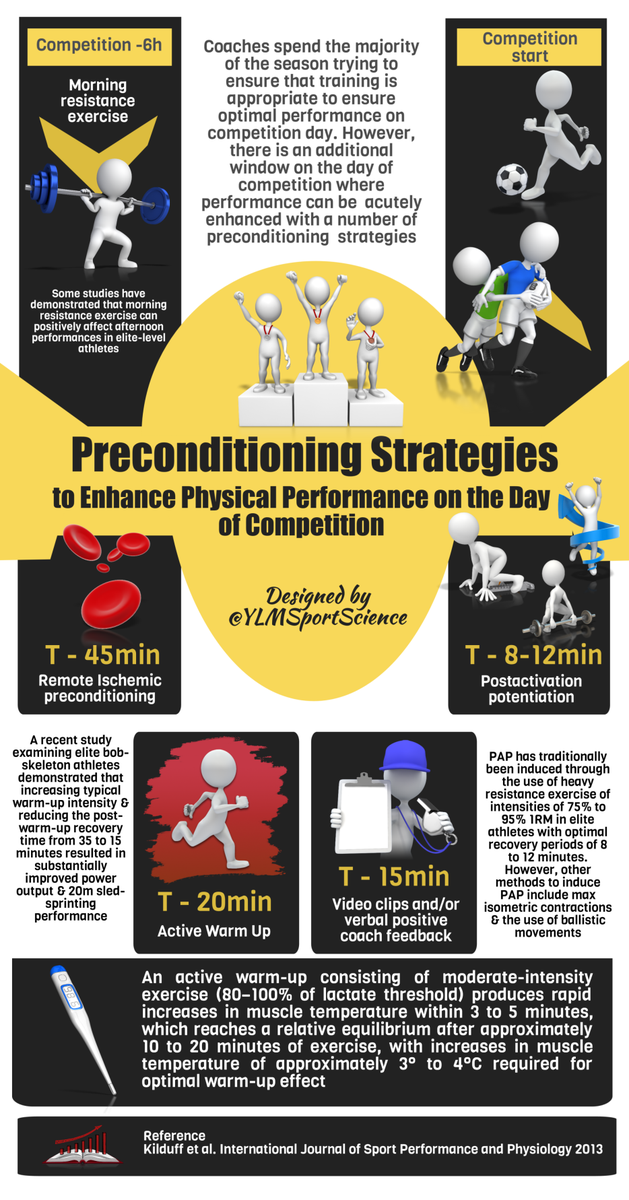 YLMSportScience's tweet photo. #RWC2015 Preconditioning strategies to be at your top on the day of competition
▶️ http://t.co/teJLXboLrm http://t.co/B8QvKBBdWk