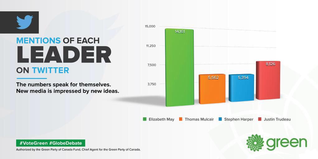 DonovanCavers's tweet photo. @Cathy_McLeod the #internet was also close to unanimous! :)
#GlibAndMale
#elxn42 #cdnpoli
#votegreen #Kamloops http://t.co/GI47Rv9PNa