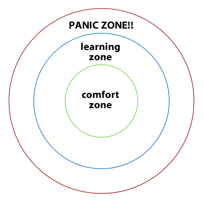 TomHinken's tweet photo. My students accept the idea of leaving the comfort zone to learn, how can I help them recognize the learning zone? http://t.co/XdUmDoKc7E