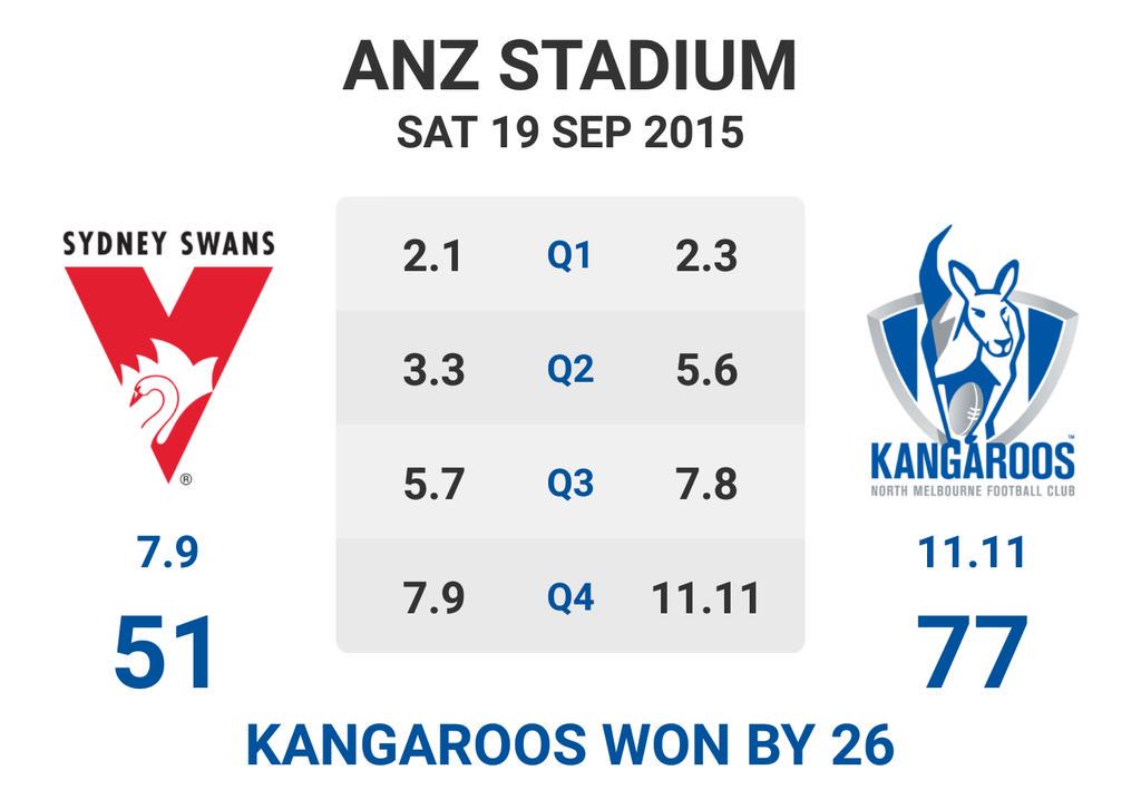 FIVEAAFL's tweet photo. #AFLFinals @NMFCOfficial is the first team to qualify for a prelim from 8th spot! Swans out in straight sets. #NMFC http://t.co/EjlqBF8E2P