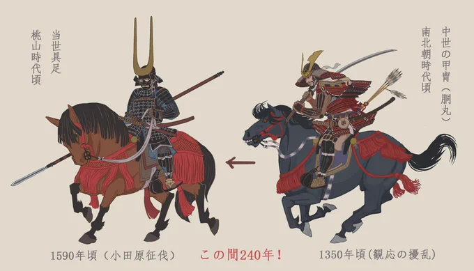 中世の甲冑と戦国期の当世具足がどう違うのか、自分の絵を使って並べてみた。構造や製法を説明するよりはビジュアルで見た方が分かり易いかと思ったが、案外似てるんだよなw。胴丸が当世具足の先祖と言えるしな。 