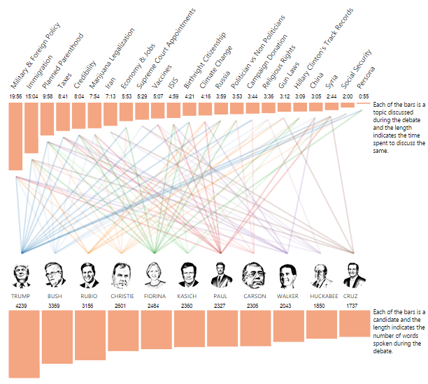 richielionell's tweet photo. Hi @jaketapper Here's a visual analysis of the #CNNDebate done by @Gramener https://t.co/HF1gh3eBHJ @CNN http://t.co/oV3D444nEu