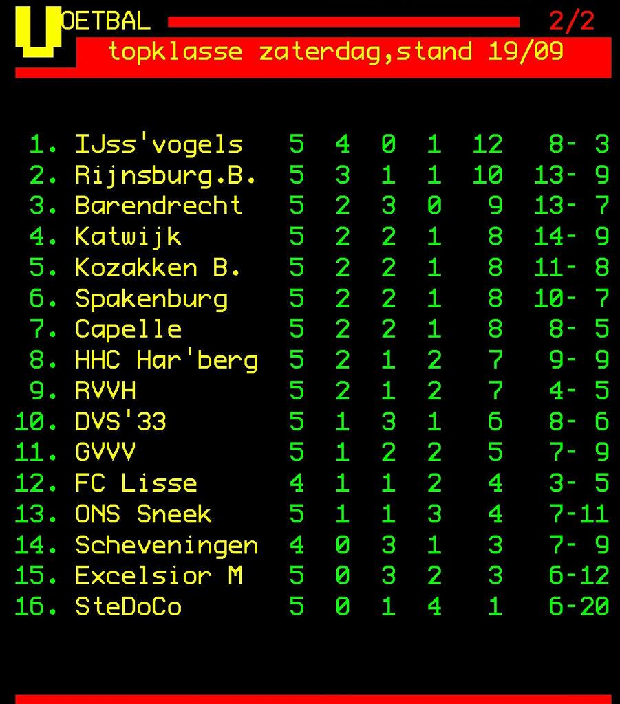VVIJV's tweet photo. De uitslagen en de stand van zaken in de Topklasse zaterdag na speelronde 5: http://t.co/FJKrywzETZ