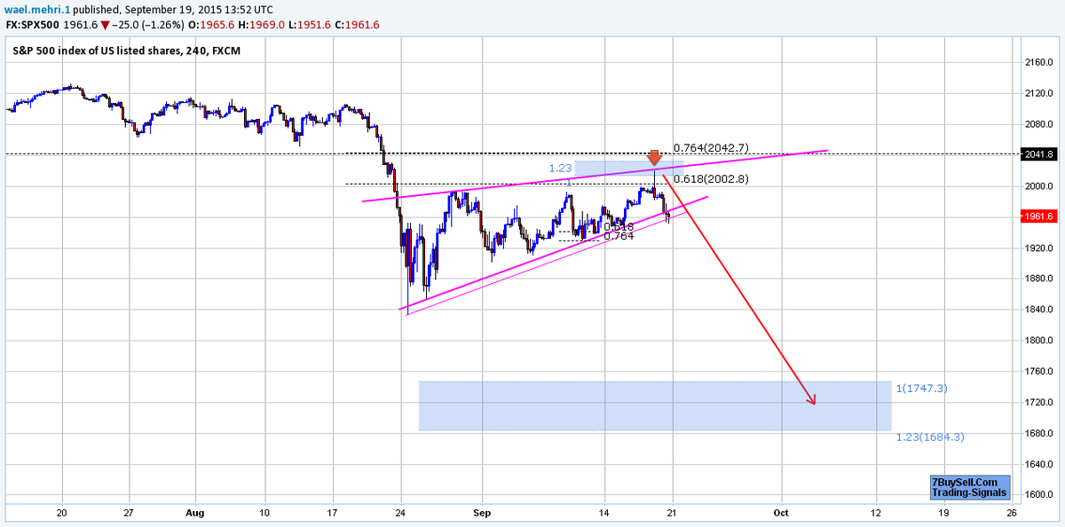 mehriwael's tweet photo. @ForexStopHunter 
#SPX500 S&amp;P H4  update 19-09-2015
#US_index
#Price_action
#Technical_Analysis 
#forextrading
#Wedge http://t.co/Lw41XIehjX