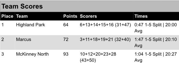 TXMileSplit's tweet photo. Highland Park over Marcus in a tight race! Elite girls result #Marcus2 ==>http://t.co/8dheVYuusn http://t.co/KKeyaVshJs