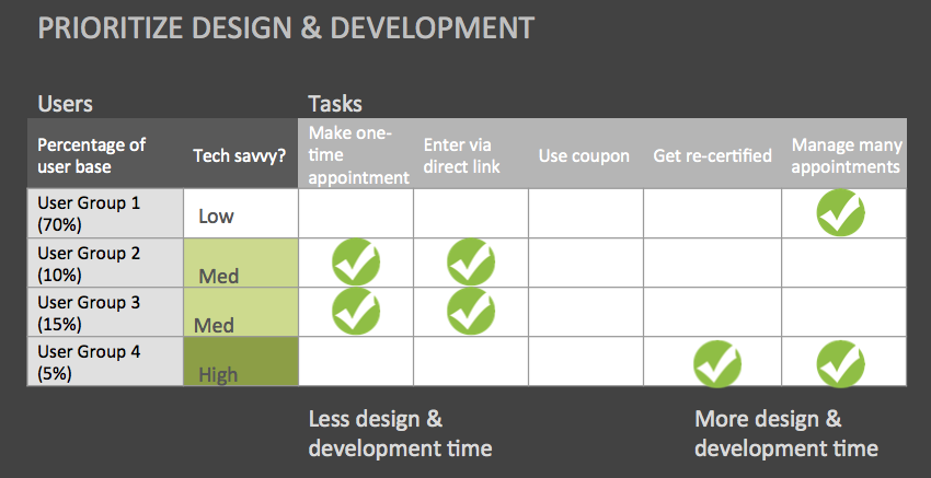 leslo's tweet photo. Thanks to all who contributed to our session, adapting complex apps for mobile! Prioritize key users & tasks...#muxdc http://t.co/qrQwNFcqUl