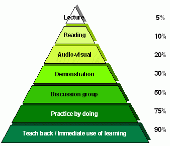 ShellyLP's tweet image. Learning pyramid – myth, fact, or somewhere in between?  #learningpyramid #onlineed mycozynook.wordpress.com/2015/09/19/lea…