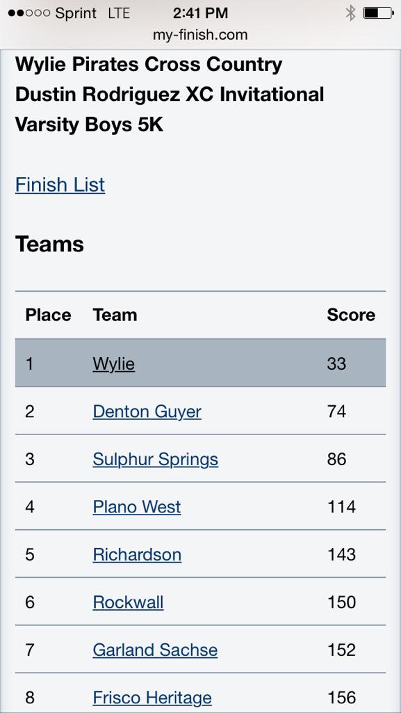 BradBsc's tweet photo. AHMO XC
Dustin Rodriquez Run   
Varsity Boys Team Champions!! ( 4 PR's)
JV Boys 2nd Place 
Way to go AHMO! http://t.co/lFmZhD9E0f