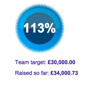 SaraDiss's tweet photo. OMG #TEAMHELEN2015 have raised OVER £34,000 for @CR_UK @Bham_Childrens with ONE week to go! #outstanding #forhelen http://t.co/Q26kwogIGv