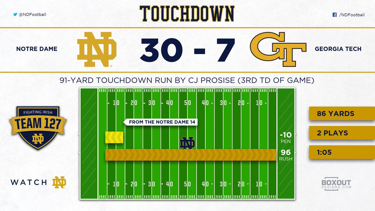 NDFootball's tweet photo. TOUCHDOWN!
CJ Prosise runs 91 yards for the TD! Promise now w/198 yards rushing and 3 TDs.

#8 ND 30 | #14 GT 7 http://t.co/C0hHtwMxTo