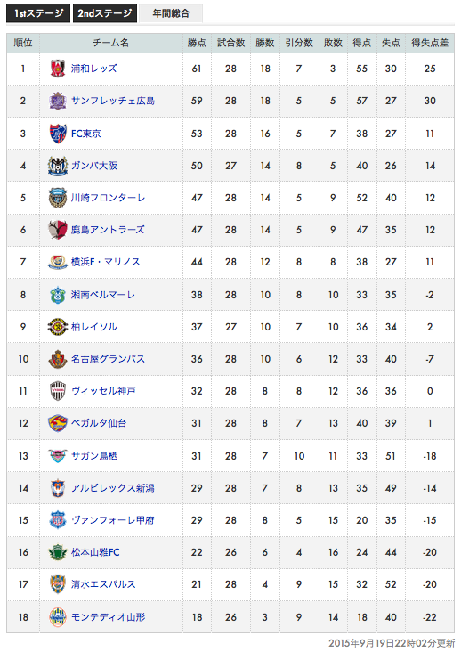 ろこ 横浜f マリノス系ブログ こけまり Jリーグ J1順位表 年間総合 2nd 11節暫定 Http T Co Ofkkvvuu0l Http T Co 2sfehxmryn ろこ 横浜f マリノス系ブログ こけまり Jリーグ J1順位表 年間総合 2nd 11節暫定 Http T Co Ofkkvvuu0l Http T Co 2sfehxmryn