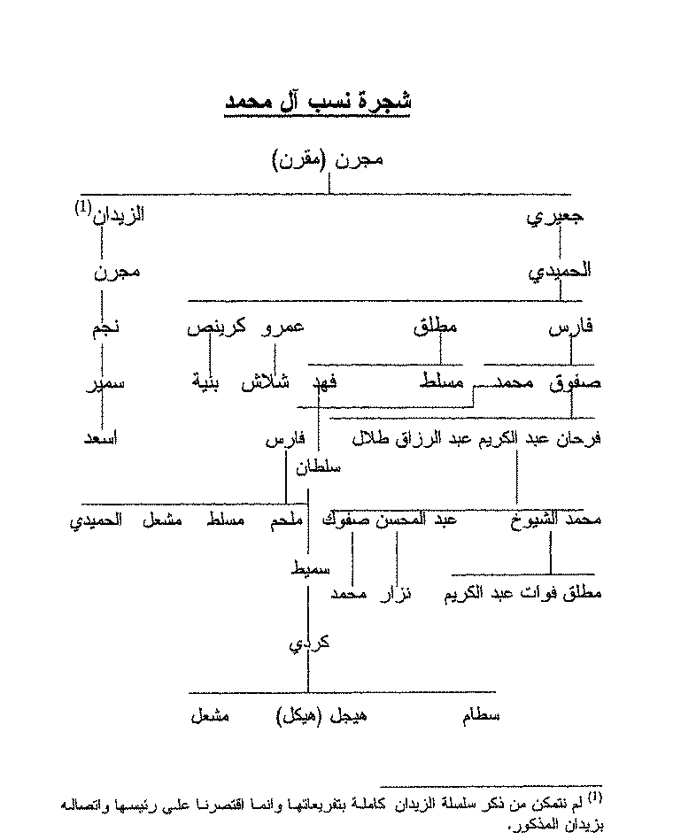 اشراف اون لاين Auf Twitter الأشراف آل محمد آل الجربا تفريعاتها خلال قرنيين من الزمان شجرة آل محمد الجربا Http T Co 6rkoa3br8i