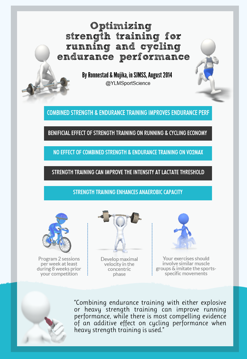 YLMSportScience's tweet photo. 💪🏃 Strength Training can Improve Endurance Performance: Why? How? When? ▶️ http://t.co/BoV1DFDnZK http://t.co/OB6G9wvn77