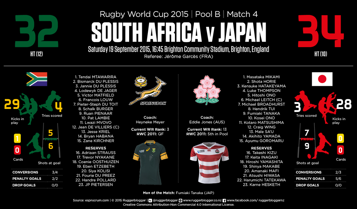 ruggerblogger's tweet photo. #RWC2015 #SAFvJAP WOW!!! @Springboks .@JRFURugby 
Full stats at http://t.co/weV2VcdyNz http://t.co/IoH1pfJZj3