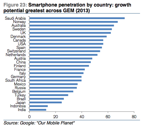 Sam Ro 📈 on X: "Smartphone penetration by country via Credit Suisse  http://t.co/zKA3fxnmKT" / X