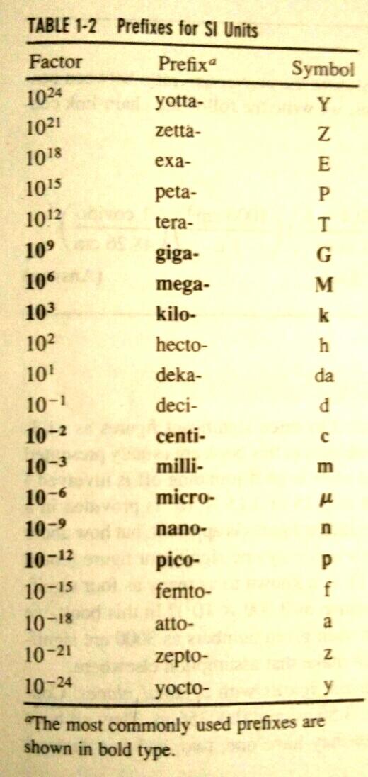 Muthesh_Dharma's tweet image. Prefixes of #SI #Units 
#BasicPhysics