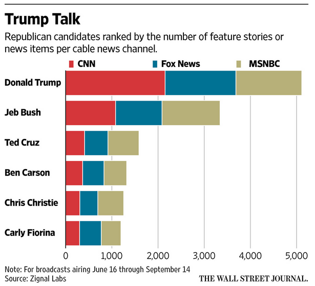 Media obsession with Donald Trump over last 3 months