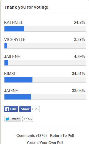 _aevin's tweet photo. KimXi Fans, gora na tayo sa pagpower vote. Mlapit na tayo maabutan. 
http://t.co/2JT1JwxPWs http://t.co/N85WJcDrc7